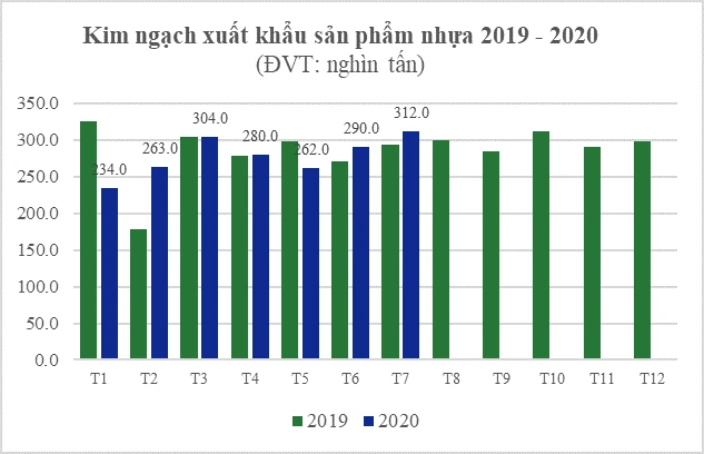 Bản tin Thương mại Ngành Nhựa và Hóa chất (Tuần từ 20/8 - 27/8/2020)